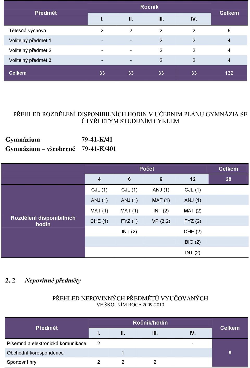 UČEBNÍM PLÁNU GYMNÁZIA SE ČTYŘLETÝM STUDIJNÍM CYKLEM Gymnázium 79-41-K/41 Gymnázium všeobecné 79-41-K/401 Počet Celkem 4 6 6 12 28 CJL (1) CJL (1) ANJ (1) CJL (1) ANJ (1) ANJ (1) MAT (1)