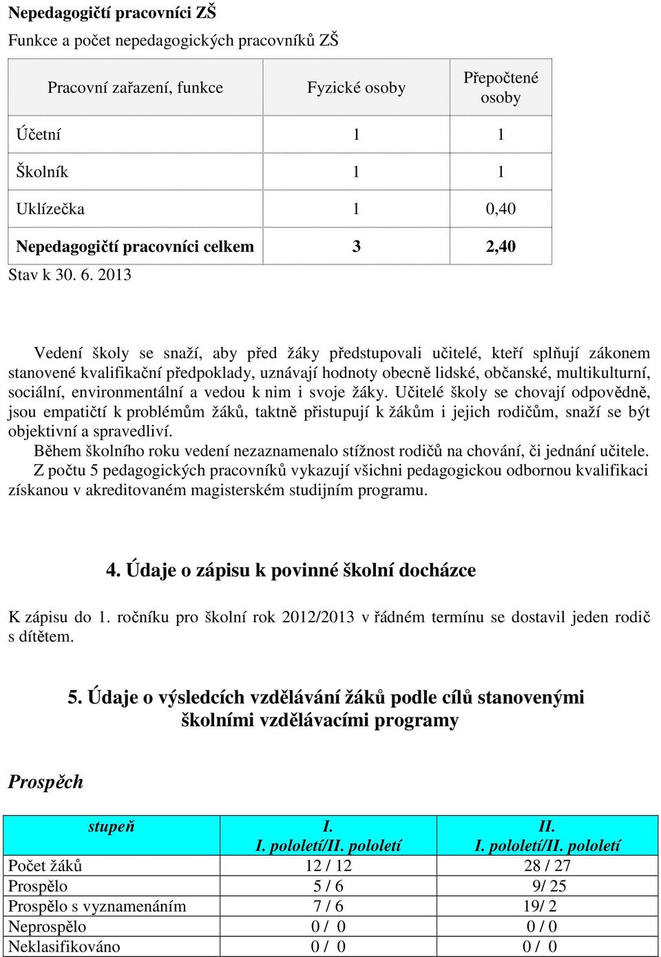 2013 Vedení školy se snaží, aby před žáky předstupovali učitelé, kteří splňují zákonem stanovené kvalifikační předpoklady, uznávají hodnoty obecně lidské, občanské, multikulturní, sociální,