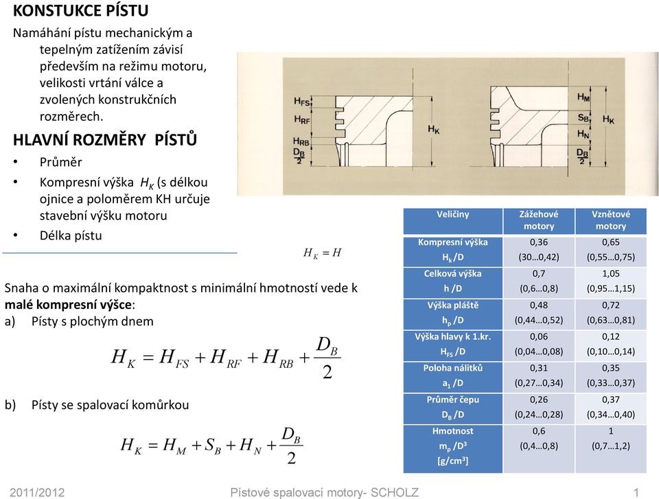 výšce: a) Písty s plochým dnem H b) Písty se spalovací komůrkou K H K H H FS M S H B RF H N H RB D 2 B H K H D 2 B Veličiny Kompresní výška H k /D Celková výška h /D Výška pláště h p /D Zážehové