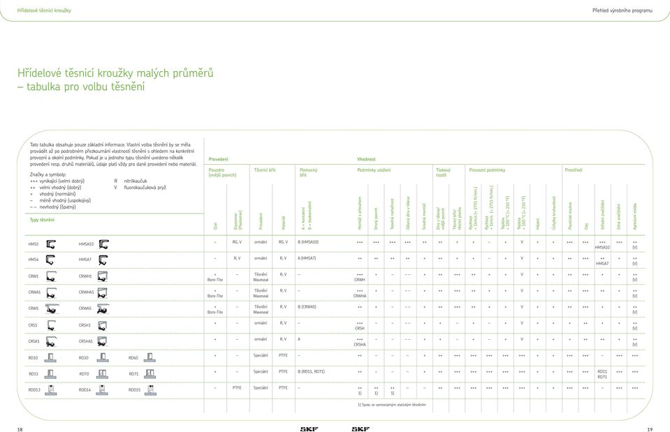 Pokud je u jednoho typu těsnění uvedeno několik provedení resp. druhů materiálů, údaje platí vždy pro dané provedení nebo materiál.