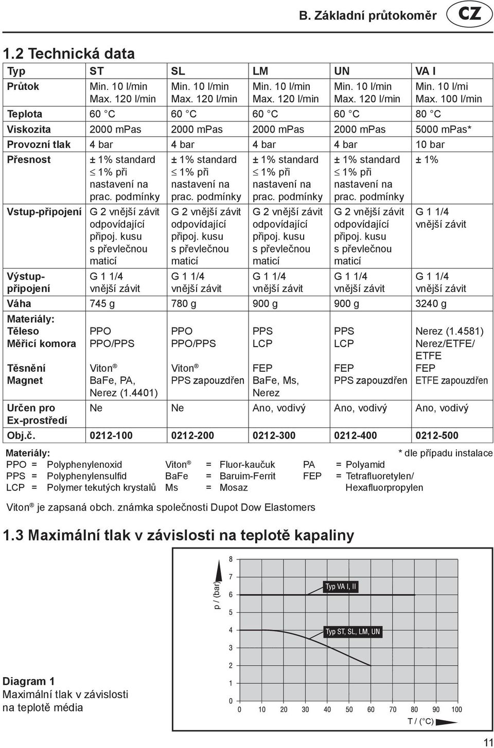 100 l/min Viskozita 2000 mpas 2000 mpas 2000 mpas 2000 mpas 5000 mpas* Provozní tlak 4 bar 4 bar 4 bar 4 bar 10 bar Přesnost Vstup-připojení Výstuppřipojení ± 1% standard 1% při nastavení na prac.