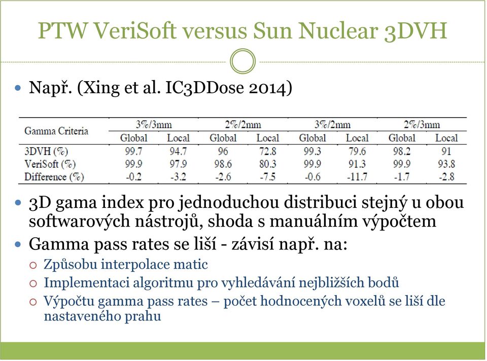 shoda s manuálním výpočtem Gamma pass rates se liší - závisí např.