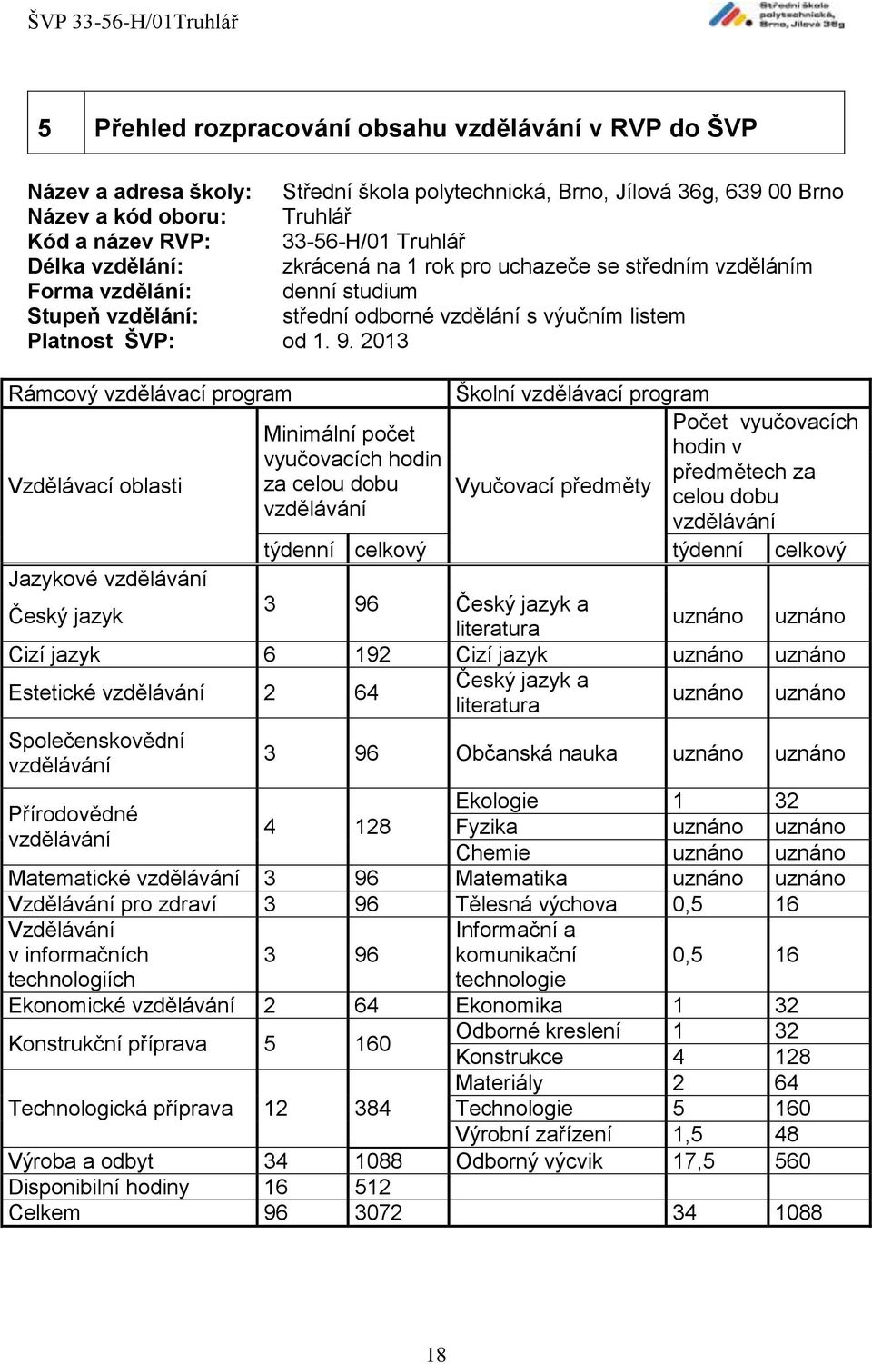 2013 Rámcový vzdělávací program Školní vzdělávací program Počet vyučovacích Minimální počet hodin v vyučovacích hodin předmětech za Vzdělávací oblasti za celou dobu Vyučovací předměty celou dobu