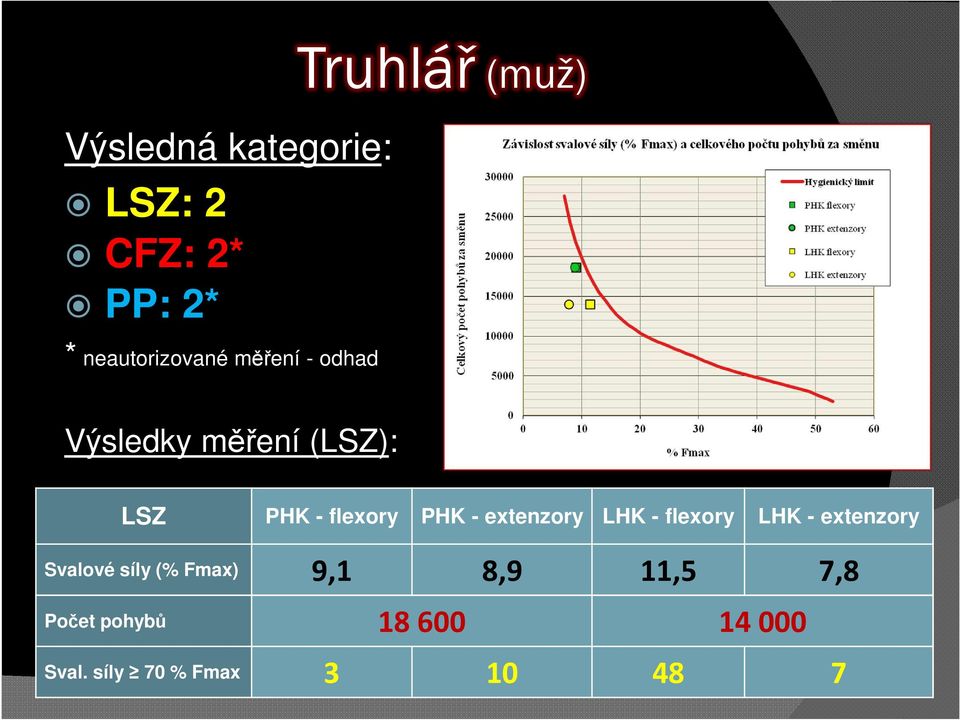 extenzory LHK - flexory LHK - extenzory Svalové síly (% Fmax) 9,1