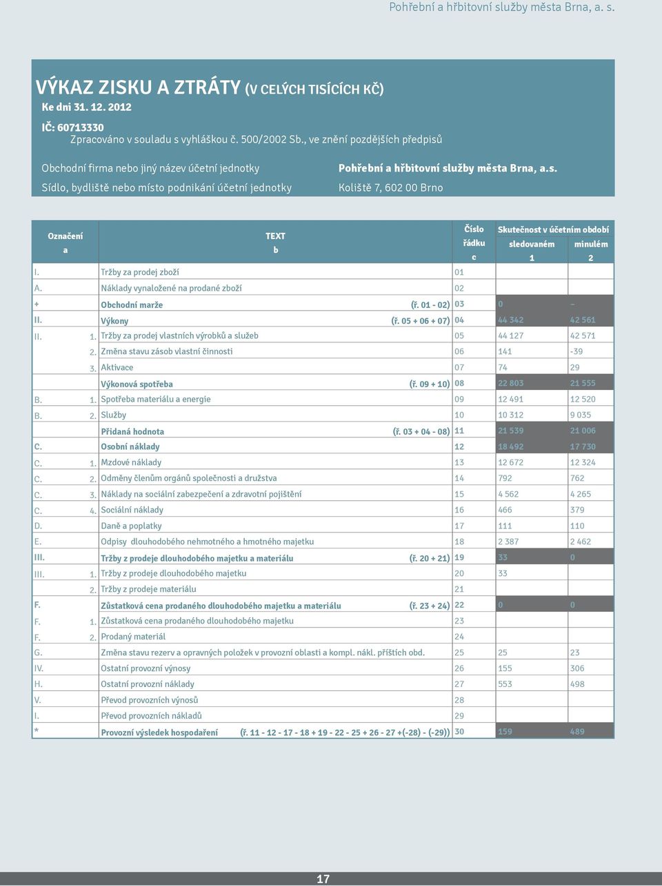 Tržby za prodej zboží 01 A. Náklady vynaložené na prodané zboží 02 + Obchodní marže (ř. 01-02) 03 0 II. Výkony (ř. 05 + 06 + 07) 04 44 342 42 561 II. 1.