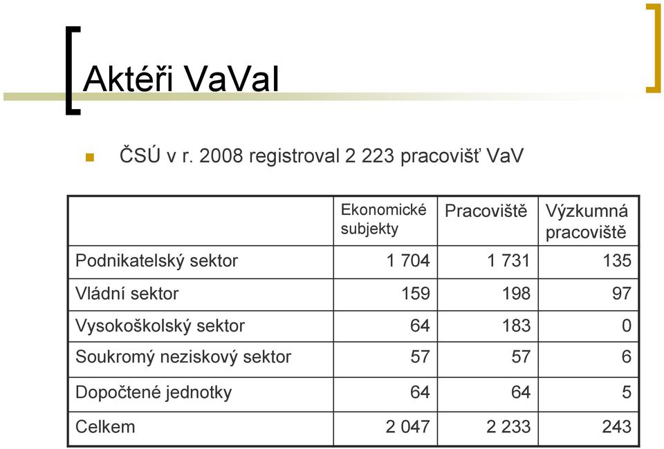 Výzkumná pracoviště Podnikatelský sektor 1 704 1 731 135 Vládní sektor