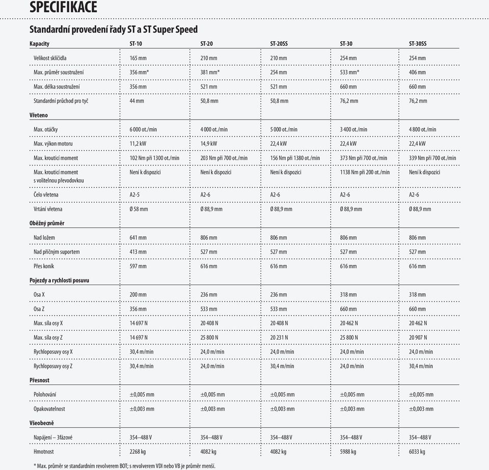 otáčky 6 000 ot./min 4 000 ot./min 5 000 ot./min 3 400 ot./min 4 800 ot./min Max. výkon motoru 11,2 kw 14,9 kw 22,4 kw 22,4 kw 22,4 kw Max. krouticí moment 102 Nm při 1300 ot./min 203 Nm při 700 ot.