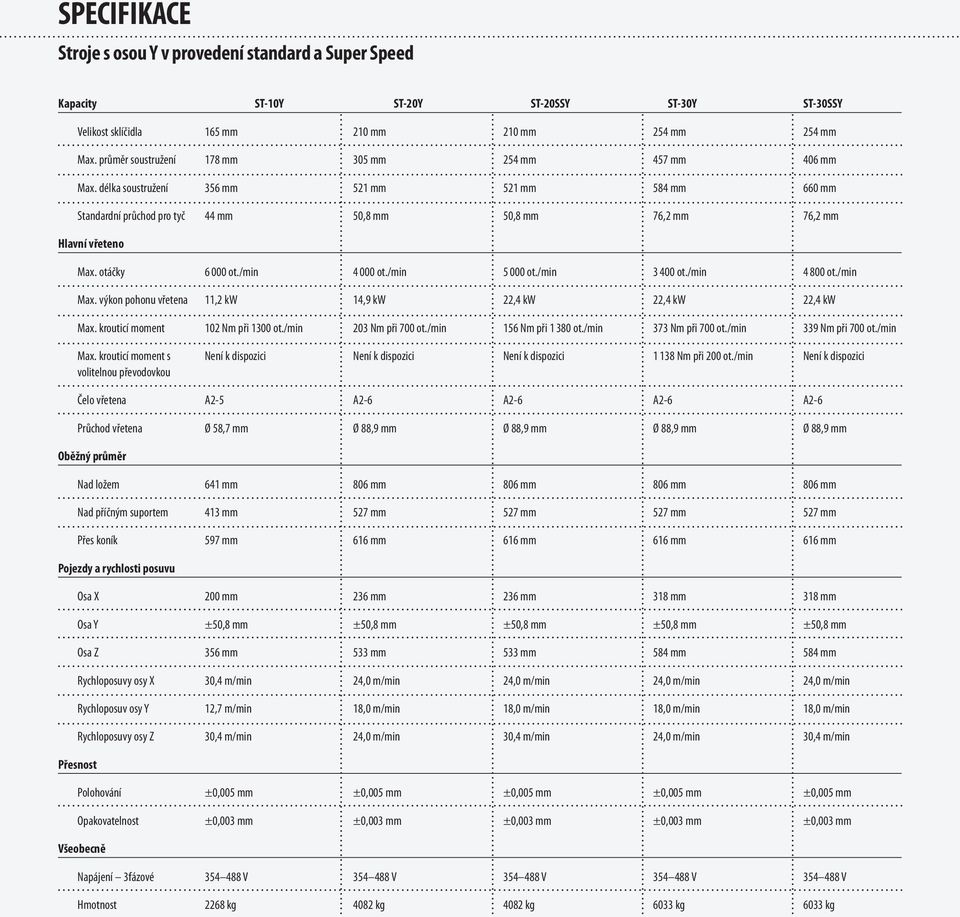 otáčky 6 000 ot./min 4 000 ot./min 5 000 ot./min 3 400 ot./min 4 800 ot./min Max. výkon pohonu vřetena 11,2 kw 14,9 kw 22,4 kw 22,4 kw 22,4 kw Max. krouticí moment 102 Nm při 1300 ot.