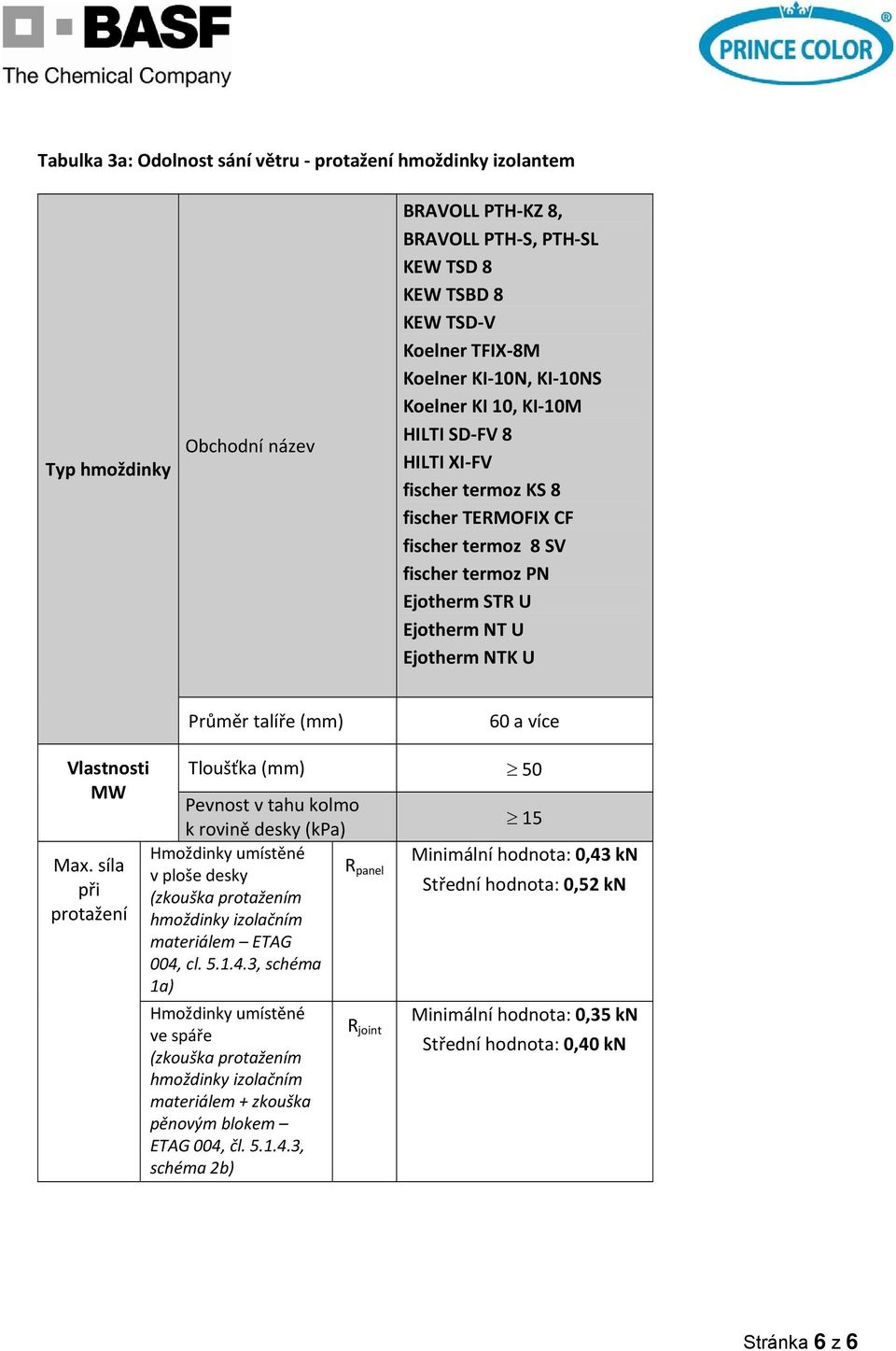 síla při protažení Tloušťka () 50 Pevnost v tahu kolmo k rovině desky (kpa) Hmoždinky umístěné v ploše desky (zkouška protažením izolačním materiálem ETAG 004,