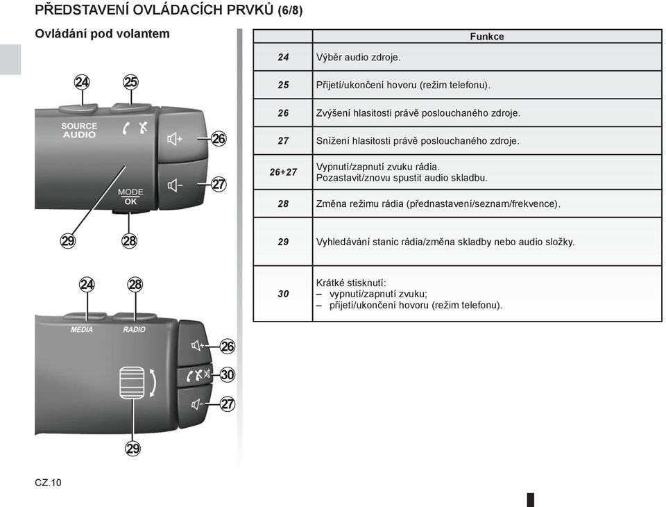 26+27 Vypnutí/zapnutí zvuku rádia. Pozastavit/znovu spustit audio skladbu. 28 Změna režimu rádia (přednastavení/seznam/frekvence).