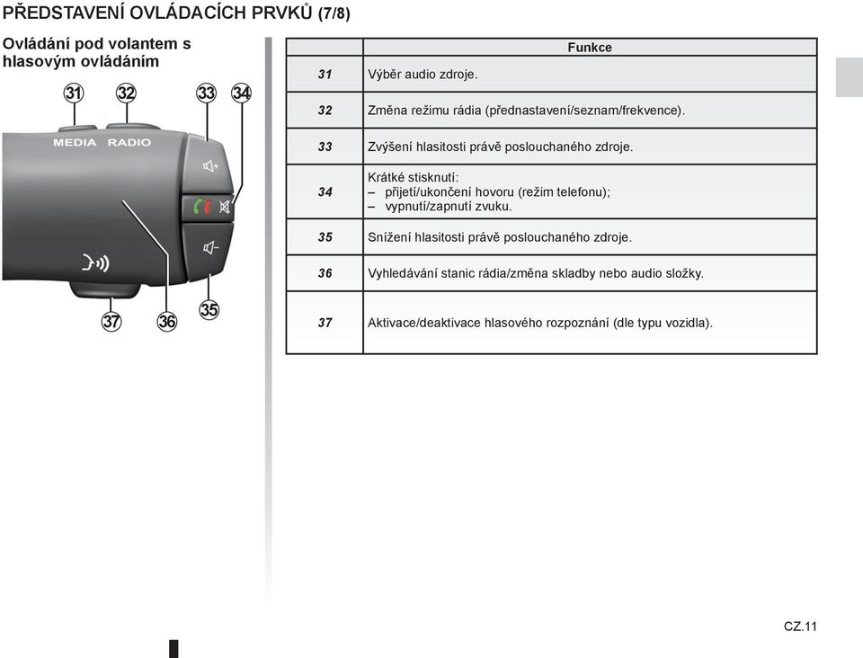 34 Krátké stisknutí: přijetí/ukončení hovoru (režim telefonu); vypnutí/zapnutí zvuku.