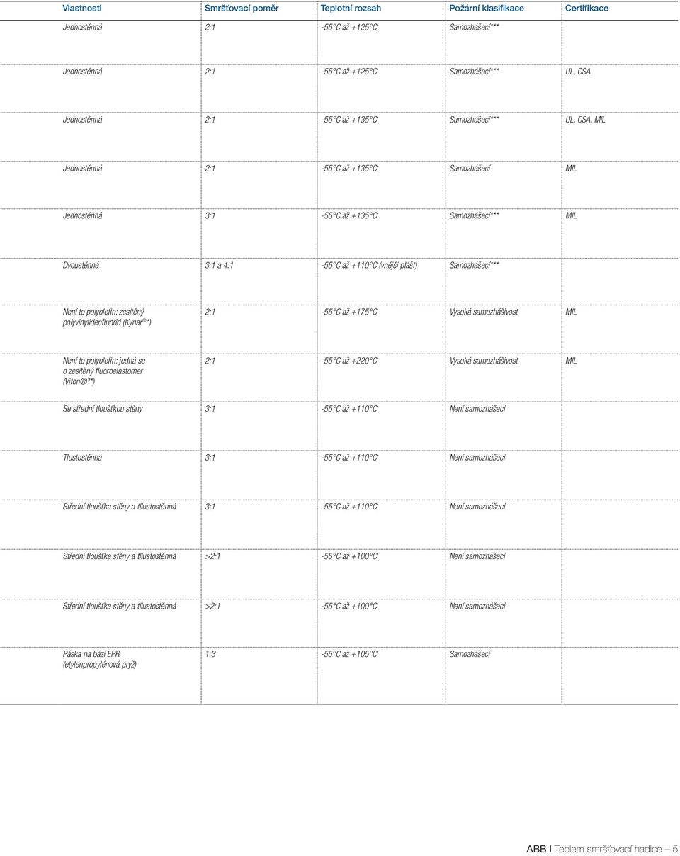 polyvinylienfluori (Kynar *) 2:1-55 C až +175 C Vysoká samozhášivost MIL Není to polyolefin: jená se o zesítěný fluoroelastomer (Viton **) 2:1-55 C až +220 C Vysoká samozhášivost MIL Se stření