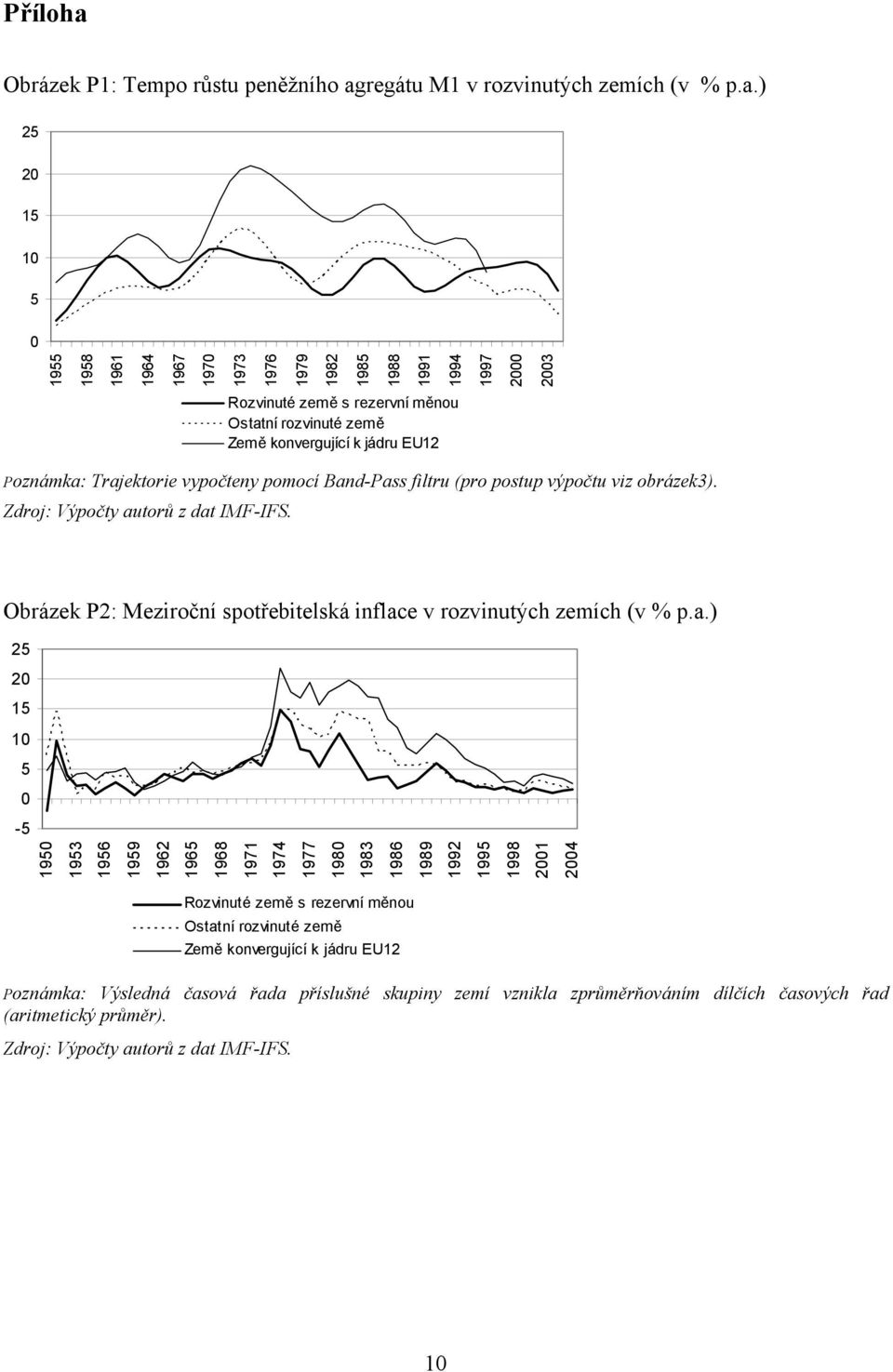 regátu M1 v rozvinutých zemích (v % p.a.