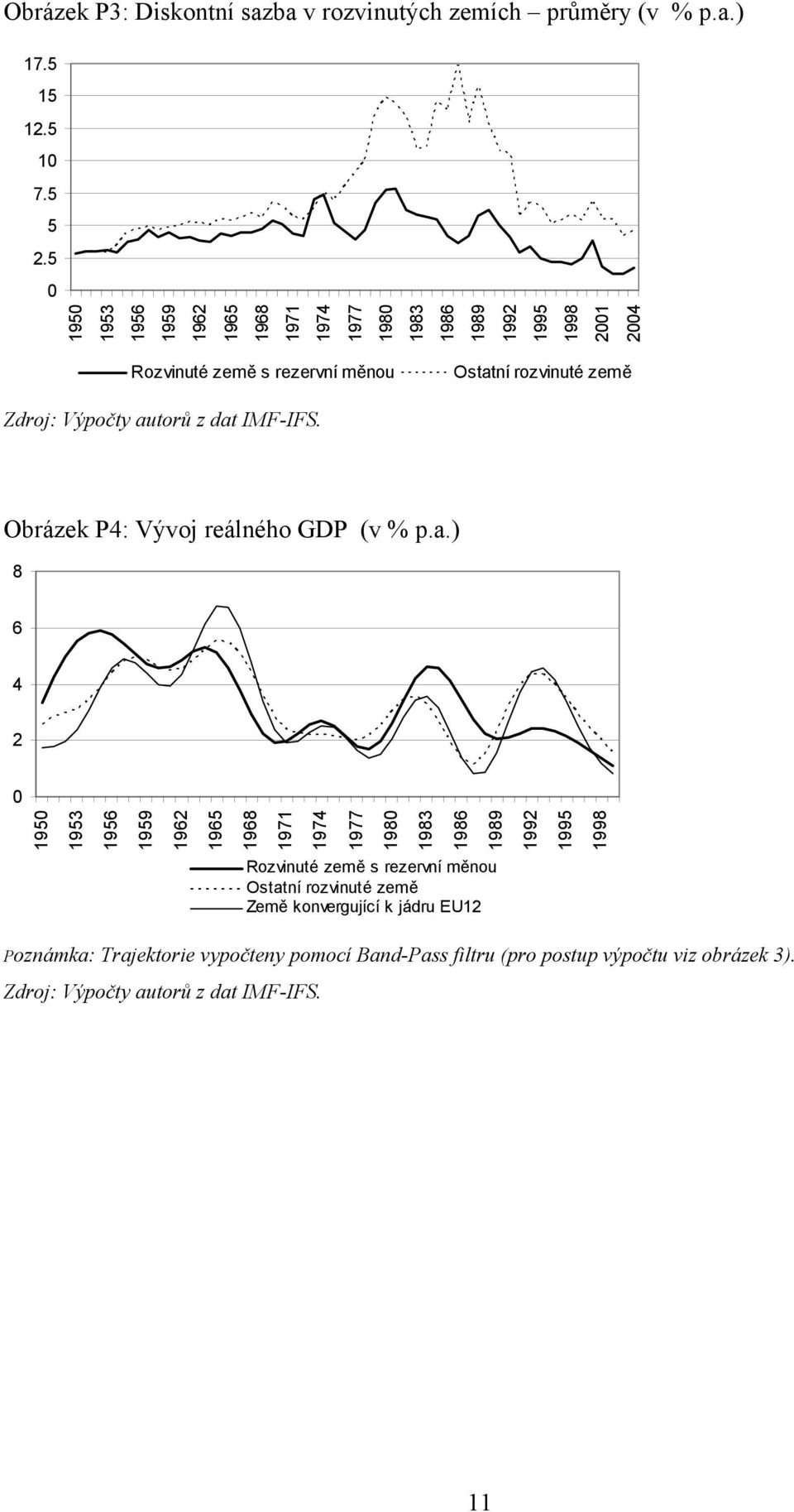 země Obrázek P4: Vývoj reálného GDP (v % p.a.