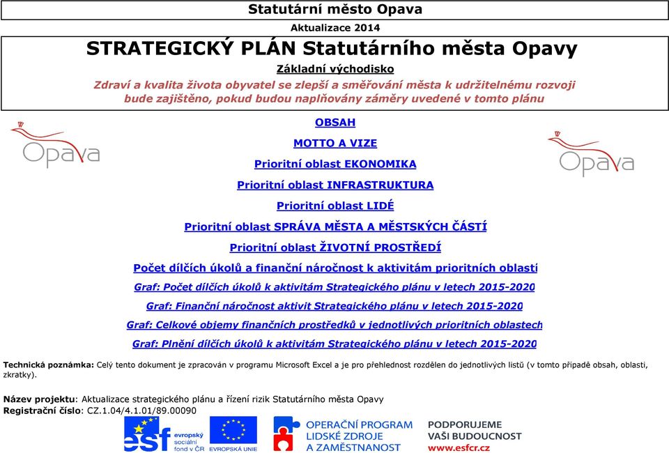 MĚSTSKÝCH ČÁSTÍ Prioritní oblast ŽIVOTNÍ PROSTŘEDÍ Počet dílčích úkolů a finanční náročnost k aktivitám prioritních oblastí Graf: Počet dílčích úkolů k aktivitám Strategického plánu v letech