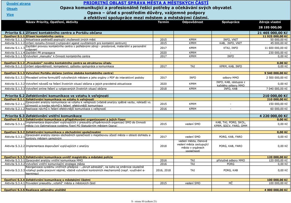 Název Priority, Opatření, Aktivity Termín Odpovědnost Spolupráce Zdroje vlastní 28 195 000,00 Priorita S.1 Zřízení kontaktního centra a Portálu občana 21 465 00 Opatření S.1.1 Zřízení kontaktního centra 11 925 00 Aktivita S.