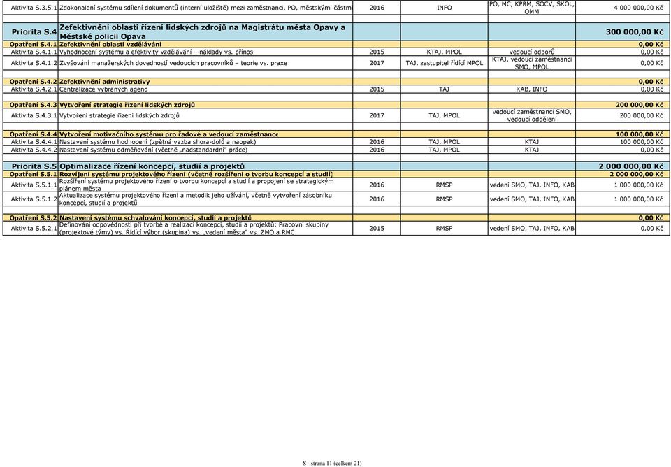 Magistrátu města Opavy a Priorita S.4 Městské policii Opava 300 00 Opatření S.4.1 Zefektivnění oblasti vzdělávání Aktivita S.4.1.1 Vyhodnocení systému a efektivity vzdělávání náklady vs.