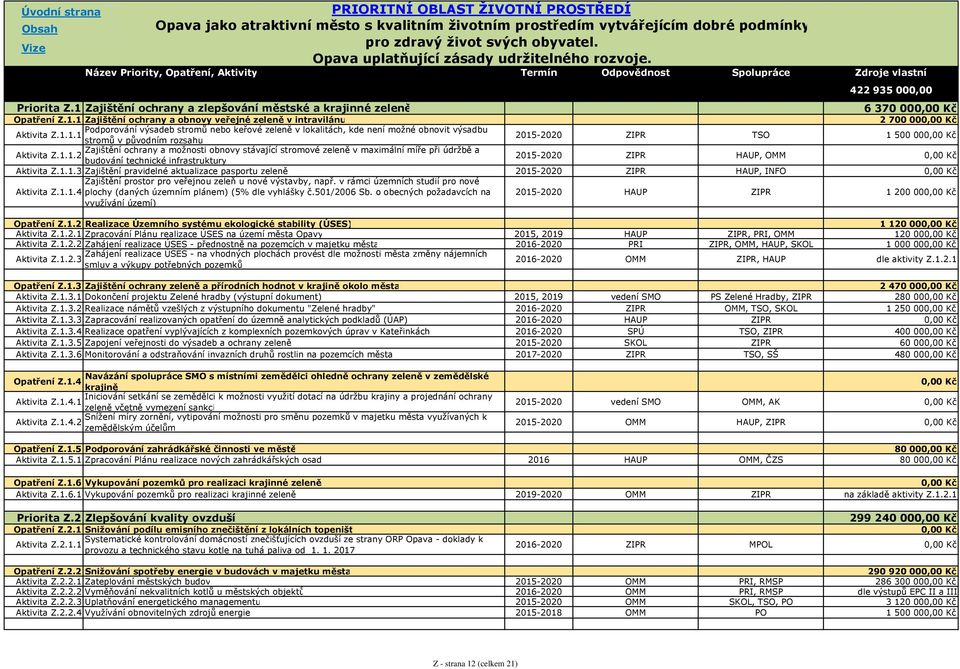 1 Zajištění ochrany a zlepšování městské a krajinné zeleně 6 370 00 Opatření Z.1.1 Zajištění ochrany a obnovy veřejné zeleně v intravilánu 2 700 00 Podporování výsadeb stromů nebo keřové zeleně v lokalitách, kde není možné obnovit výsadbu Aktivita Z.