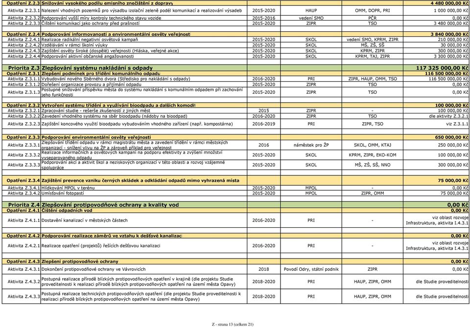 2.4.1 Realizace radikální negativní osvětová kampaň 2015-2020 SKOL vedení SMO, KPRM, ZIPR 210 00 Aktivita Z.2.4.2 Vzdělávání v rámci školní výuky 2015-2020 SKOL MŠ, ZŠ, SŠ 30 00 Aktivita Z.2.4.3 Zajištění osvěty široké (dospělé) veřejnosti (Hláska, veřejné akce) 2015-2020 SKOL KPRM, ZIPR 300 00 Aktivita Z.