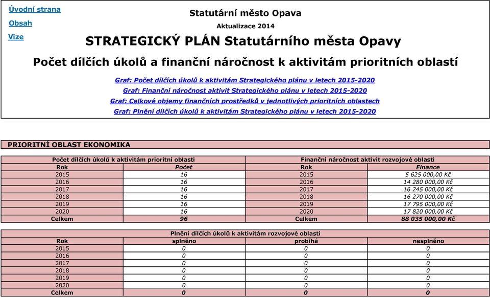 oblastech Graf: Plnění dílčích úkolů k aktivitám Strategického plánu v letech 2015-2020 PRIORITNÍ OBLAST EKONOMIKA Počet dílčích úkolů k aktivitám prioritní oblasti Finanční náročnost aktivit