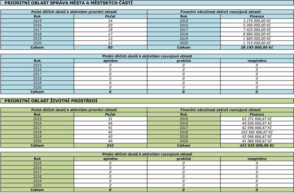 0 0 0 2016 0 0 0 2017 0 0 0 2018 0 0 0 2019 0 0 0 2020 0 0 0 Celkem 0 0 0 PRIORITNÍ OBLAST ŽIVOTNÍ PROSTŘEDÍ Počet dílčích úkolů k aktivitám prioritní oblasti Finanční náročnost aktivit rozvojové