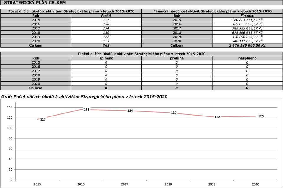 Celkem 762 Celkem 2 476 180 00 Plnění dílčích úkolů k aktivitám Strategického plánu v letech 2015-2020 Rok splněno probíhá nesplněno 2015 0 0 0 2016 0 0 0 2017 0 0 0 2018 0 0 0 2019