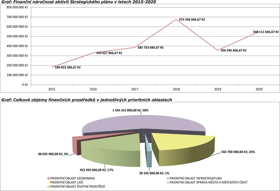 2018 2019 2020 Graf: Celkové objemy finančních prostředků v jednotlivých prioritních oblastech 1 434 315 00; 58% 88 035 00; 4% 502 700 00; 20% 42293500; 17%