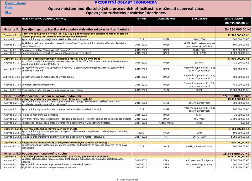 1 Rozvíjení spolupráce školství a podnikatelského sektoru na území města 88 035 00 54 330 00 Rozvíjení spolupráce školství (ZŠ, SŠ, VŠ) a podnikatelského sektoru na území města za Opatření E.1.1 účelem podpory motivace ke studiu technických oborů 12 520 00 Aktivita E.