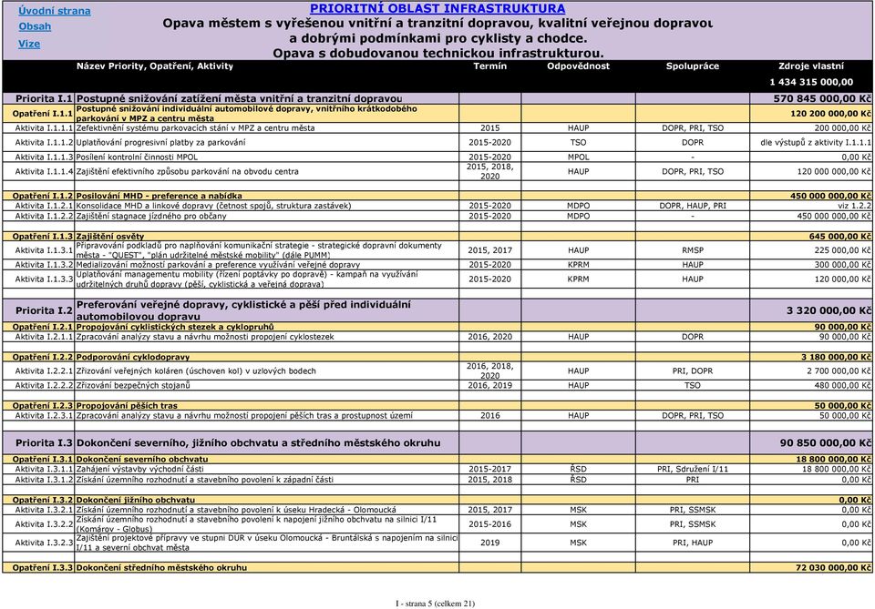1 Postupné snižování zatížení města vnitřní a tranzitní dopravou 570 845 00 Postupné snižování individuální automobilové dopravy, vnitřního krátkodobého Opatření I.1.1 parkování v MPZ a centru města 120 200 00 Aktivita I.
