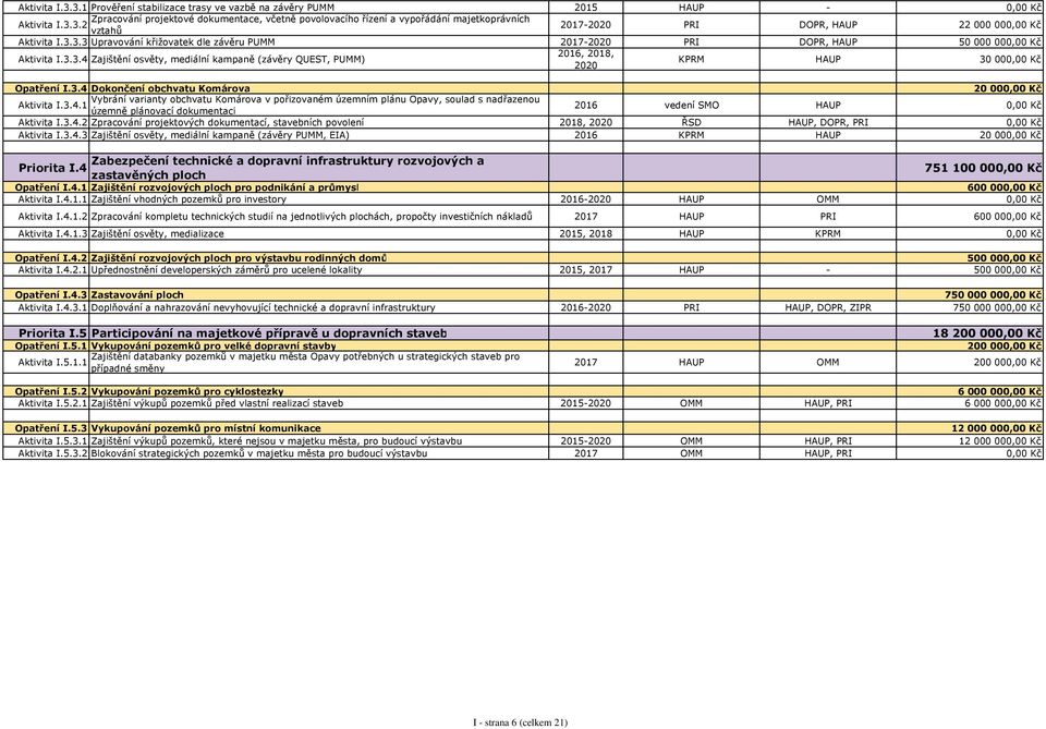 3.4.1 územně plánovací dokumentací 2016 vedení SMO HAUP Aktivita I.3.4.2 Zpracování projektových dokumentací, stavebních povolení 2018, 2020 ŘSD HAUP, DOPR, PRI Aktivita I.3.4.3 Zajištění osvěty, mediální kampaně (závěry PUMM, EIA) 2016 KPRM HAUP 20 00 Zabezpečení technické a dopravní infrastruktury rozvojových a Priorita I.