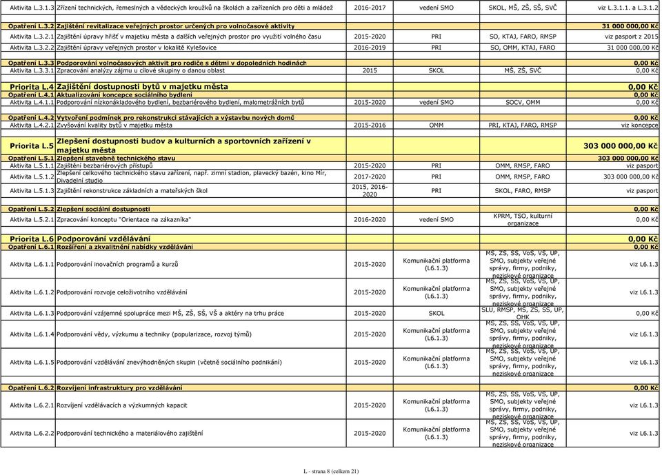 3.3 Podporování volnočasových aktivit pro rodiče s dětmi v dopoledních hodinách Aktivita L.3.3.1 Zpracování analýzy zájmu u cílové skupiny o danou oblast 2015 SKOL MŠ, ZŠ, SVČ Priorita L.