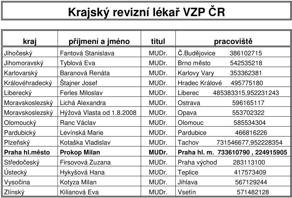 Liberec 485383315,952231243 Moravskoslezský Lichá Alexandra MUDr. Ostrava 596165117 Moravskoslezský Hýžová Vlasta od 1.8.2008 MUDr. Opava 553702322 Olomoucký Ranc Václav MUDr.