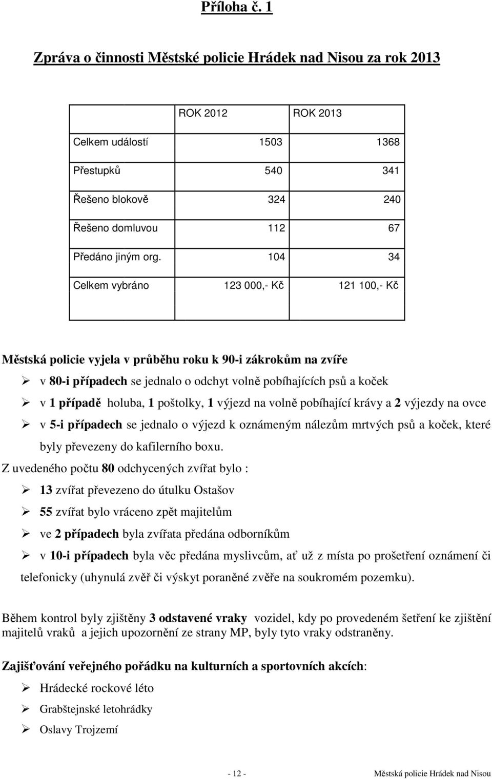 104 34 Celkem vybráno 123 000,- Kč 121 100,- Kč Městská policie vyjela v průběhu roku k 90-i zákrokům na zvíře v 80-i případech se jednalo o odchyt volně pobíhajících psů a koček v 1 případě holuba,