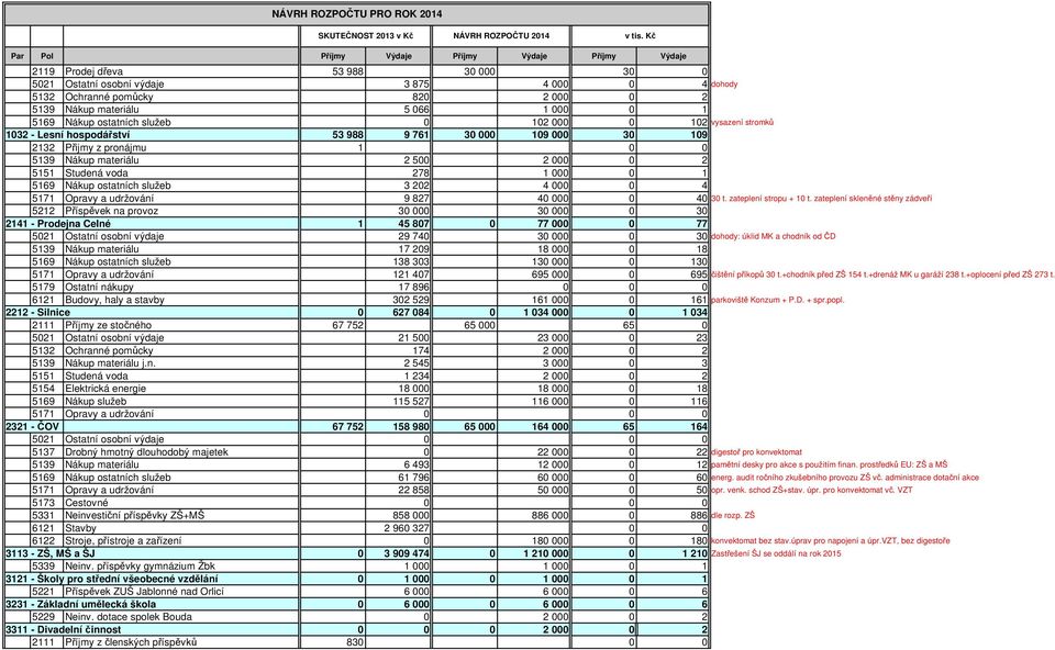 066 1 000 0 1 5169 Nákup ostatních služeb 0 102 000 0 102 vysazení stromků 1032 - Lesní hospodářství 53 988 9 761 30 000 109 000 30 109 2132 Přijmy z pronájmu 1 0 0 5139 Nákup materiálu 2 500 2 000 0