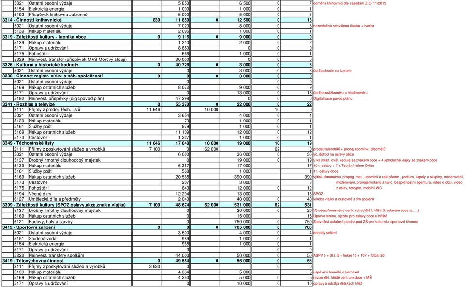 11/2013 5154 Elektrická energie 1 000 1 000 0 1 5192 Příspěvek knihovna Jablonné 5 000 5 000 0 5 3314 - Činnosti knihovnické 830 11 850 0 12 500 0 13 tatní osobní výdaje 7 020 8 000 0 8 nezměněná