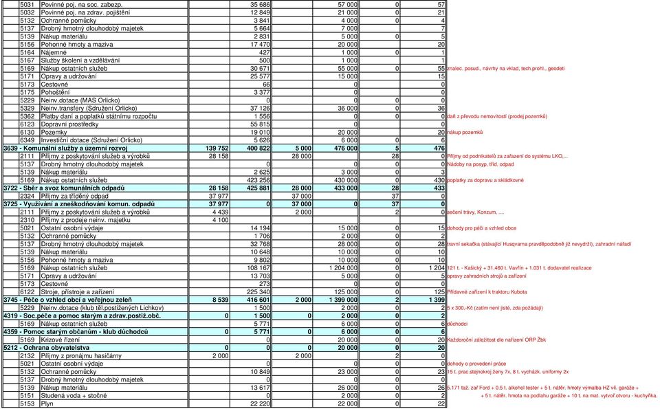 20 5164 Nájemné 427 1 000 0 1 5167 Služby školení a vzdělávání 500 1 000 1 5169 Nákup ostatních služeb 30 671 55 000 0 55 znalec. posud., návrhy na vklad, tech.prohl.