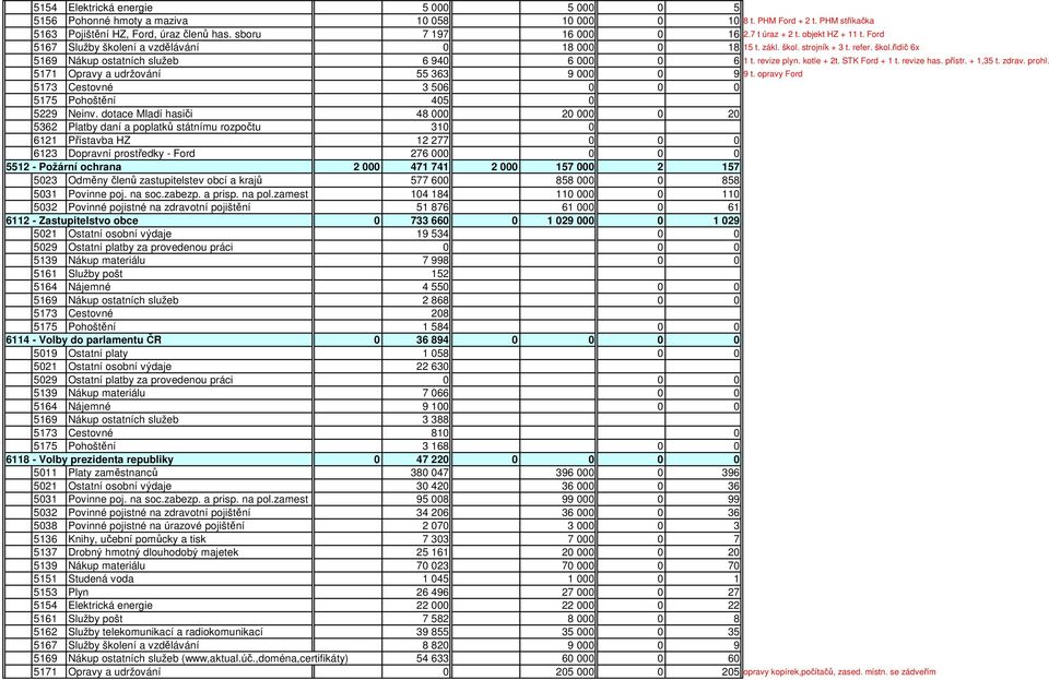 revize plyn. kotle + 2t. STK Ford + 1 t. revize has. přístr. + 1,35 t. zdrav. prohl. 5171 Opravy a udržování 55 363 9 000 0 9 9 t.