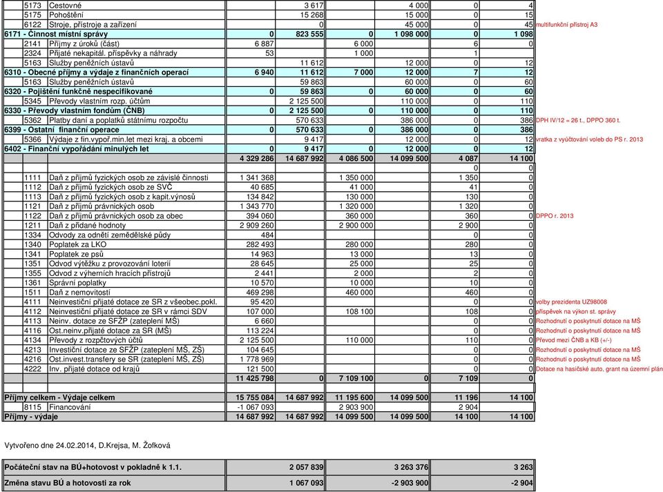 příspěvky a náhrady 53 1 000 1 5163 Služby peněžních ústavů 11 612 12 000 0 12 6310 - Obecné příjmy a výdaje z finančních operací 6 940 11 612 7 000 12 000 7 12 5163 Služby peněžních ústavů 59 863 60