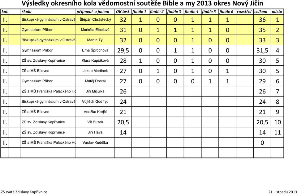 Matěj Dostál 27 0 0 0 0 1 1 29 6 II. ZŠ a MŠ Františka Palackého Hodslavice Jiří Mičulka 26 26 7 II. Vojtěch Godfryd 24 24 8 II. ZŠ a MŠ Bílovec Anežka Krejčí 21 21 9 II. ZŠ sv.