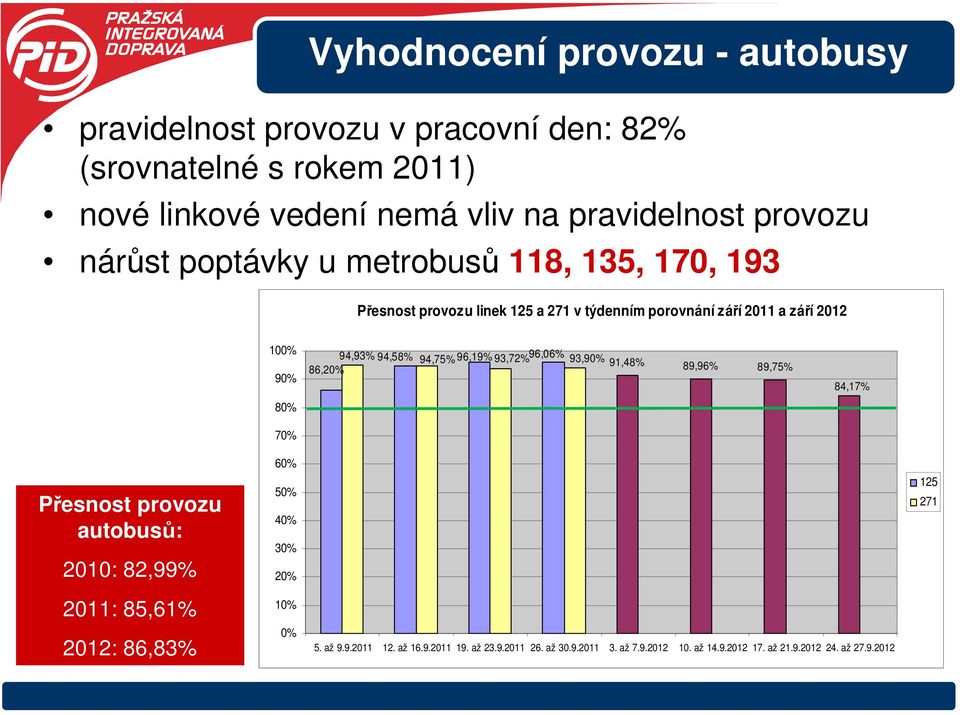 96,06% 94,75% 96,19% 93,72% 93,90% 91,48% 89,96% 89,75% 84,17% 80% 70% 60% Přesnost provozu autobusů: 2010: 82,99% 50% 40% 30% 20% 125 271 2011: 85,61%