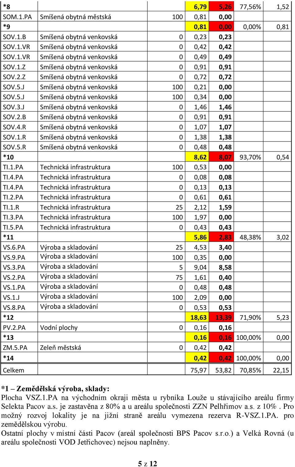 0,00 SOV.3.J Smíšená obytná venkovská 0 1,46 1,46 SOV.2.B Smíšená obytná venkovská 0 0,91 0,91 SOV.4.R Smíšená obytná venkovská 0 1,07 1,07 SOV.1.R Smíšená obytná venkovská 0 1,38 1,38 SOV.5.