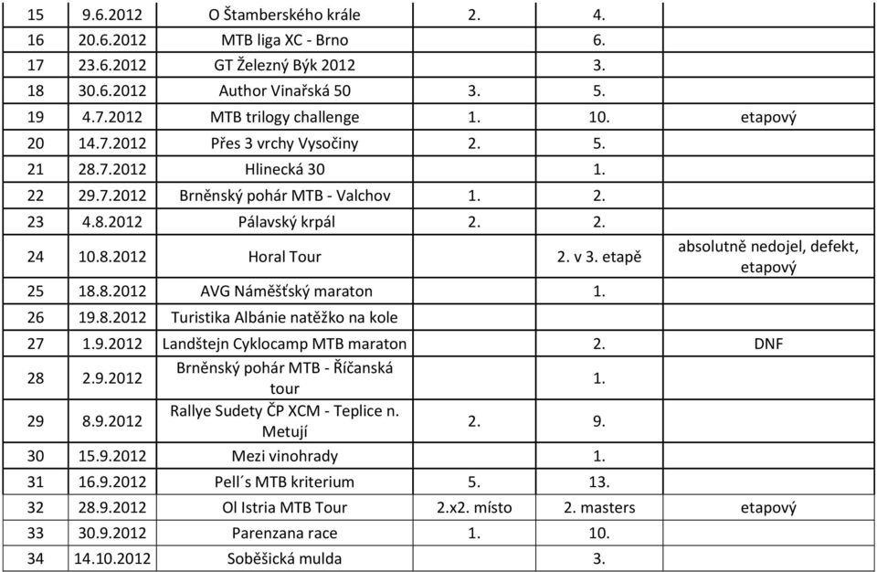 etapě 25 18.8.2012 AVG Náměšťský maraton 1. 26 19.8.2012 Turistika Albánie natěžko na kole absolutně nedojel, defekt, etapový 27 1.9.2012 Landštejn Cyklocamp MTB maraton 2. DNF 28 2.9.2012 Brněnský pohár MTB - Říčanská tour 1.