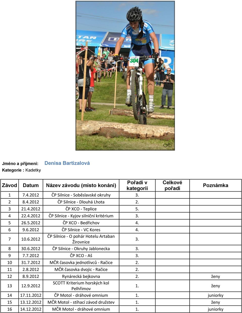 8 30.6.2012 ČP Silnice - Okruhy Jablonecka 3. 9 7.7.2012 ČP XCO - Aš 3. 10 31.7.2012 MČR časovka jednotlivců - Račice 2. 11 2.8.2012 MČR časovka dvojic - Račice 2. Celkové pořadí Poznámka 12 8.9.2012 Rynárecká bejkovna 2.