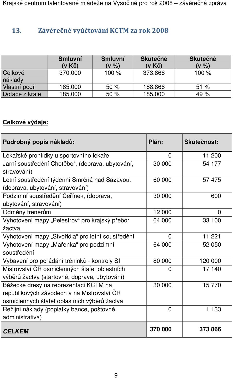 000 49 % Celkové výdaje: Podrobný popis nákladů: Plán: Skutečnost: Lékařské prohlídky u sportovního lékaře 0 11 200 Jarní soustředění Chotěboř, (doprava, ubytování, 30 000 54 177 stravování) Letní