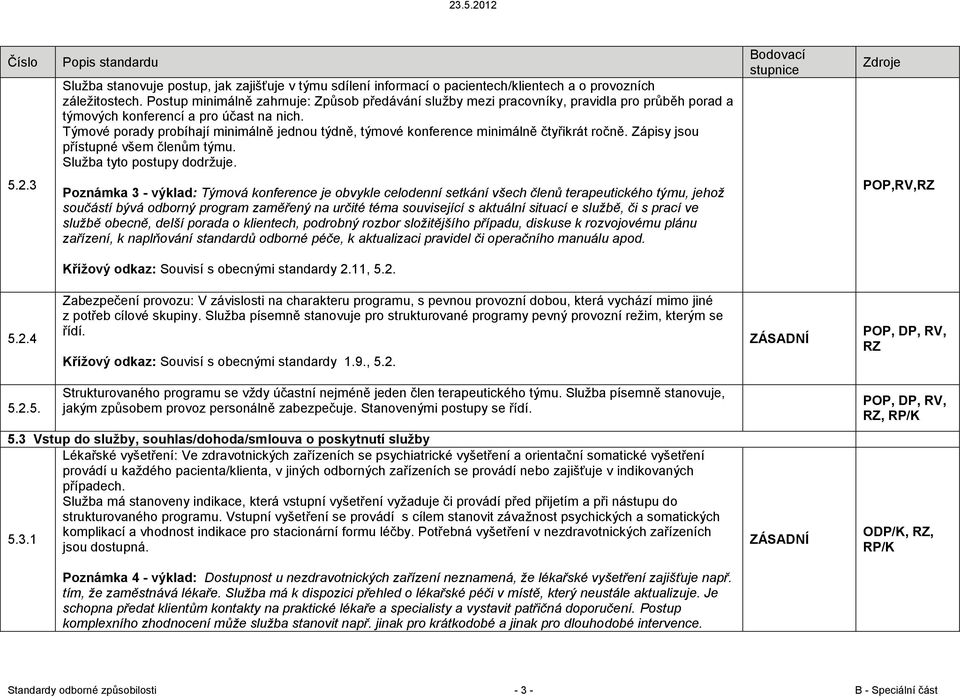 Týmové porady probíhají minimálně jednou týdně, týmové konference minimálně čtyřikrát ročně. Zápisy jsou přístupné všem členům týmu. Služba tyto postupy dodržuje. 5.2.
