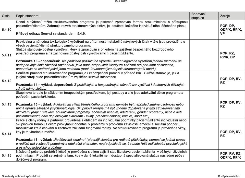 9. POP, DP, ODP/K, RP/K, VP 5.4.11 5.4.12 Pravidelná a náhodná toxikologická vyšetření na přítomnost metabolitů návykových látek v těle jsou prováděna u všech pacientů/klientů strukturovaného programu.