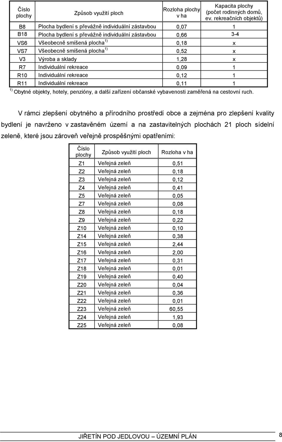 smíšená plocha 1) 0,52 x V3 Výroba a sklady 1,28 x R7 Individuální rekreace 0,09 1 R10 Individuální rekreace 0,12 1 R11 Individuální rekreace 0,11 1 1) Obytné objekty, hotely, penzióny, a další