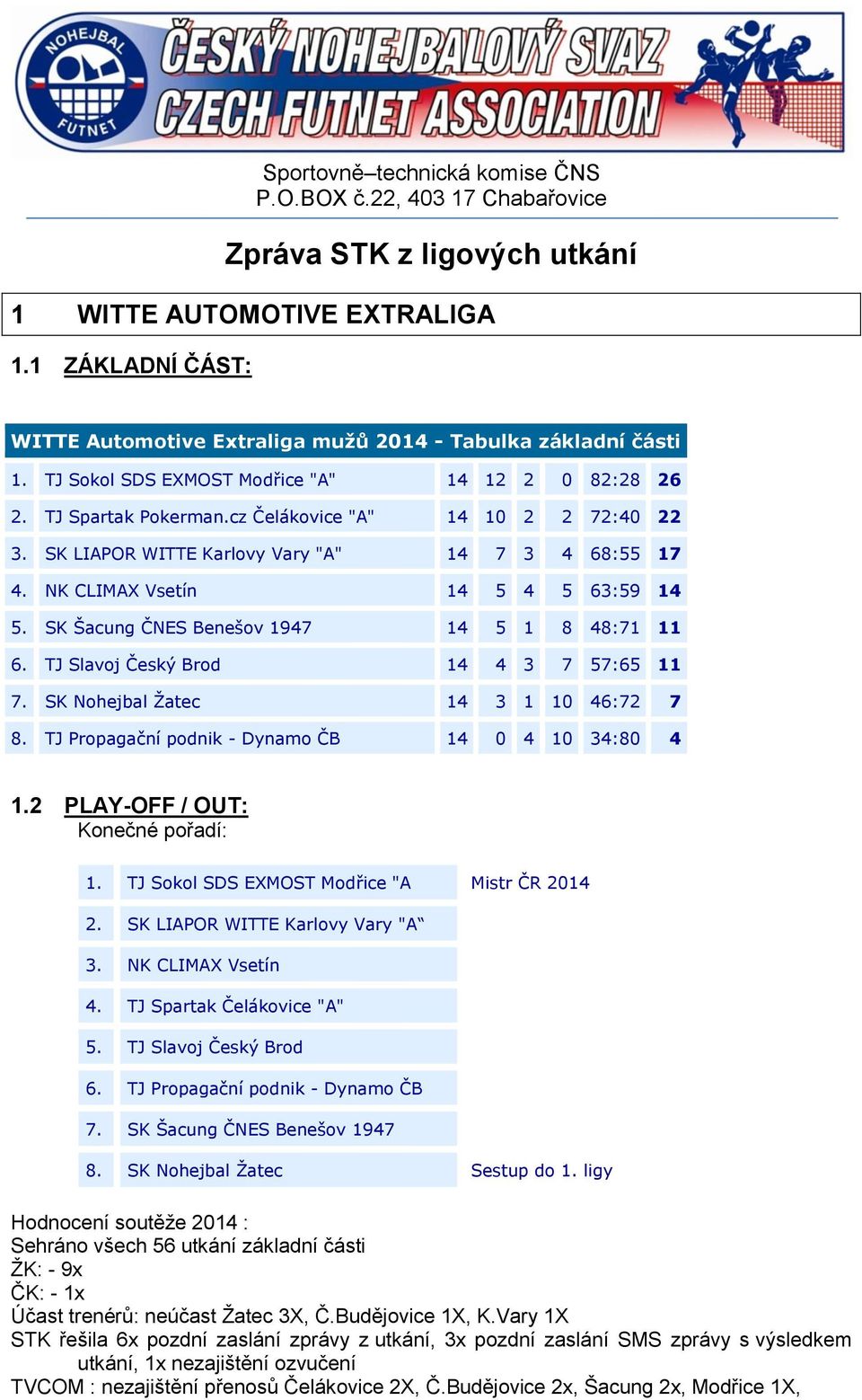 SK LIAPOR WITTE Karlovy Vary "A" 14 7 3 4 68:55 17 4. NK CLIMAX Vsetín 14 5 4 5 63:59 14 5. SK Šacung ČNES Benešov 1947 14 5 1 8 48:71 11 6. TJ Slavoj Český Brod 14 4 3 7 57:65 11 7.