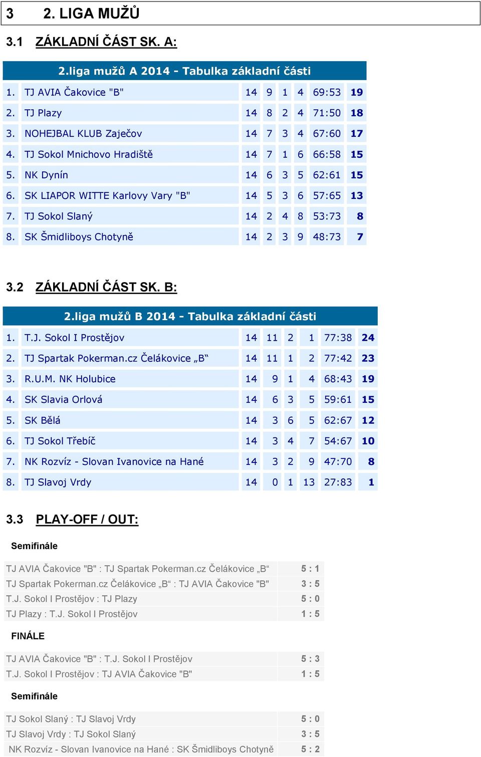 TJ Sokol Slaný 14 2 4 8 53:73 8 8. SK Šmidliboys Chotyně 14 2 3 9 48:73 7 3.2 ZÁKLADNÍ ČÁST SK. B: 2.liga mužů B 2014 - Tabulka základní části 1. T.J. Sokol I Prostějov 14 11 2 1 77:38 24 2.