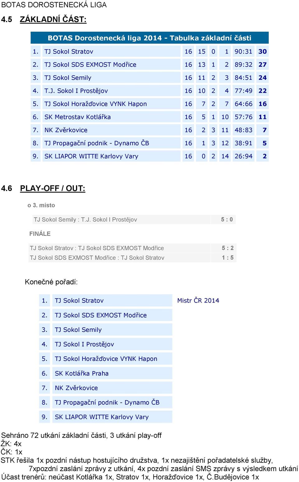 NK Zvěrkovice 16 2 3 11 48:83 7 8. TJ Propagační podnik - Dynamo ČB 16 1 3 12 38:91 5 9. SK LIAPOR WITTE Karlovy Vary 16 0 2 14 26:94 2 4.6 PLAY-OFF / OUT: o 3. místo TJ Sokol Semily : T.J. Sokol I Prostějov 5 : 0 FINÁLE TJ Sokol Stratov : TJ Sokol SDS EXMOST Modřice 5 : 2 TJ Sokol SDS EXMOST Modřice : TJ Sokol Stratov 1 : 5 Konečné pořadí: 1.